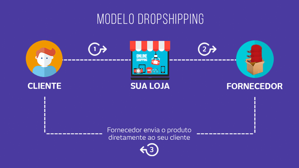 Dropshipping Vale a pena implementar em seu Blog da