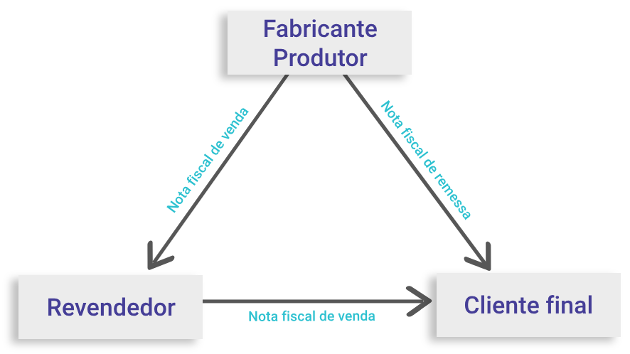 Operação Triangular: Entenda o Conceito e Como Funciona - Blog da ...